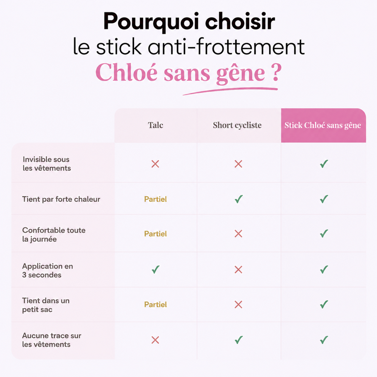 Stick anti-frottement cuisses